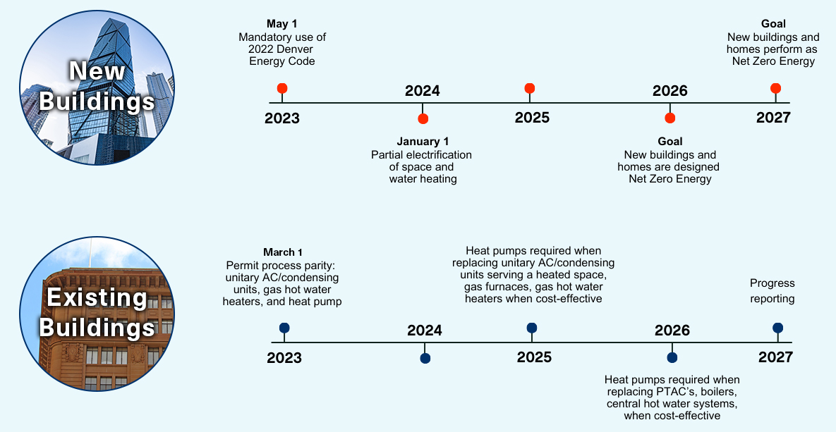 Energize Denver compliance timeline.