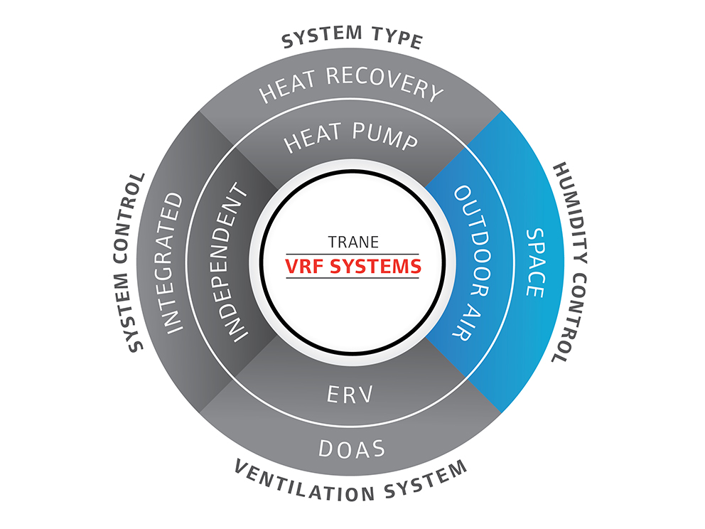 Trane_Circle_VRF_Graphic_Final_Digital_IS