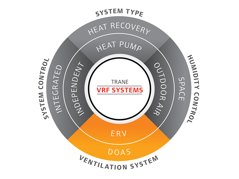 Trane_Circle_VRF_Graphic_Final_Digital_IS