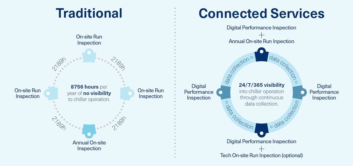 Traditional vs Connected Services where the Connected Service agreement includes a digital performance inspection and visibility around the clock every day of the year.
