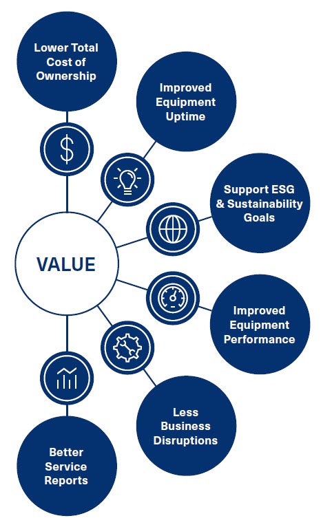 Value includes lower cost, improved equipment uptime, improved equipment performance, less business disruptions, and better service reports.