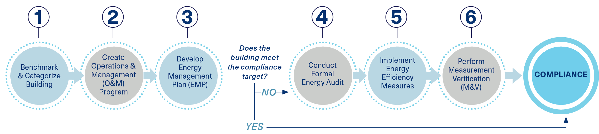 WA CBPS Compliance Process